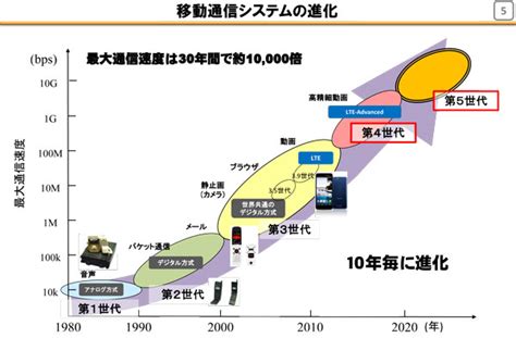 世界に先駆け5gを実現する日本！ 2020年に具現化させる通信・放送の進化と高度化｜screens｜映像メディアの価値を映す