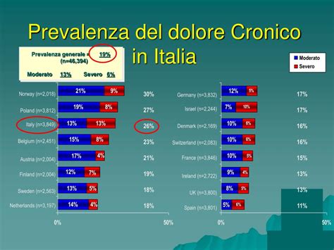 PPT IL DOLORE CRONICO IN AREA MEDICA PowerPoint Presentation Free