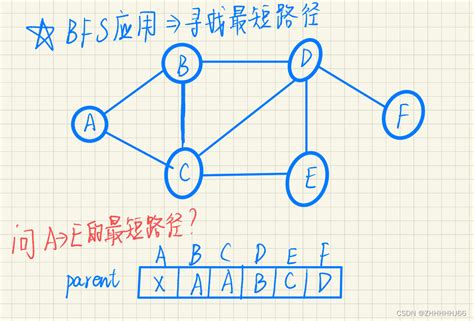 图的遍历 Bfs和dfs，利用bfs寻找最短路径 遍历不同节点最短路径 Csdn博客