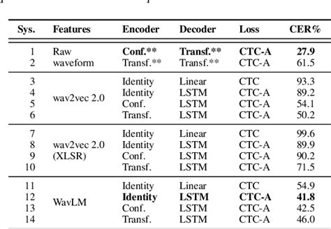 Table 2 From Investigating Self Supervised Pretraining Frameworks For