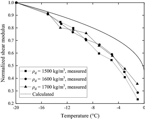 Relationships Between Frozen Temperature And Shear Modulus Of Ground Download Scientific