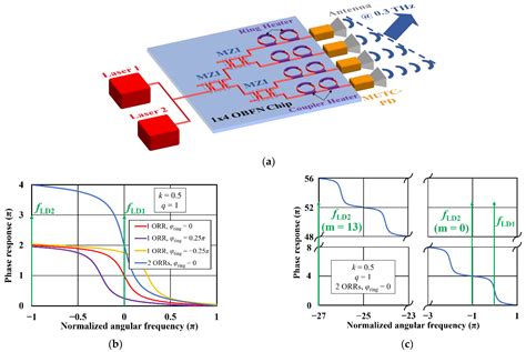 Photonics Free Full Text Photonic Integrated Circuit For Optical