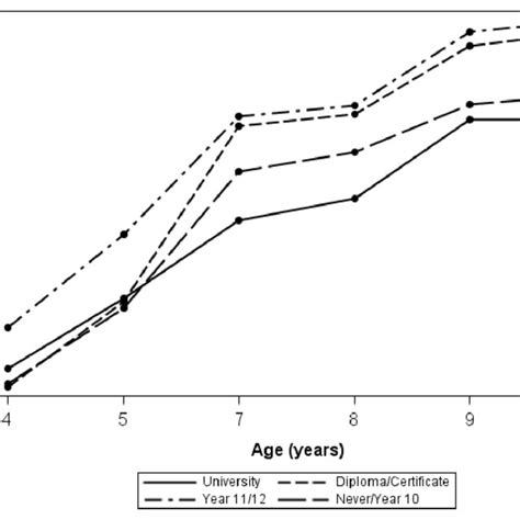 Direct racism: full sample by primary carer highest education completed