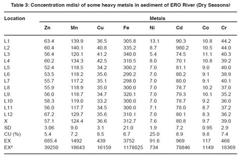 Concentration Of Heavy Metals In Water And Sediment Samples From Ero