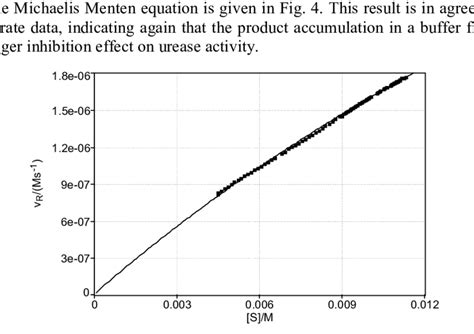 Variation Of Reaction Rate With Urea Concentration S 0001136m And