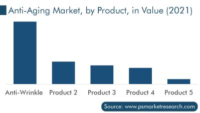 Anti Aging Market Global Industry Trends Share Size Growth