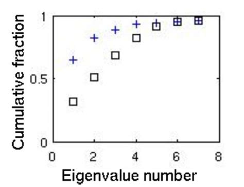 The Cumulative Fractional Eigenvalue Distribution Shown For The