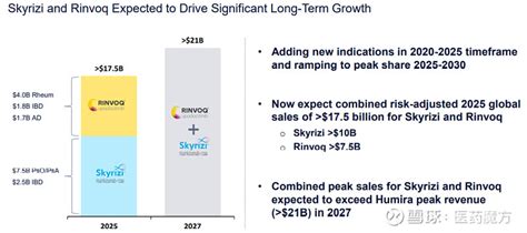 艾伯维2022年财报：humira 2124亿美元蝉联“药王”宝座，skyrizi突破50亿美元 2月9日，艾伯维公布2022年业绩，全年总