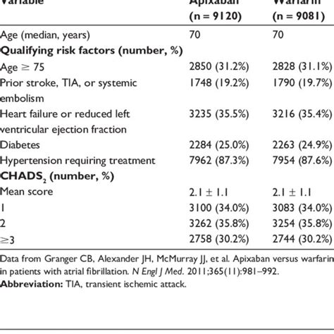 Chads Index To Calculate Stroke Risk In Patients With Nonvalvular