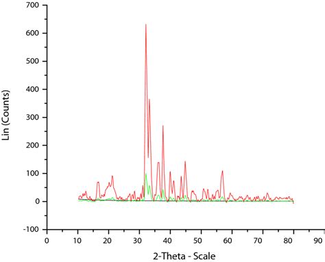 X Ray Diffractograms Of Naoh Treated Moringaoleifera Fibers