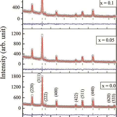 Rietveld Refined X Ray Diffraction Patterns Of Co0 7Zn0 3GdxFe2xO4 X