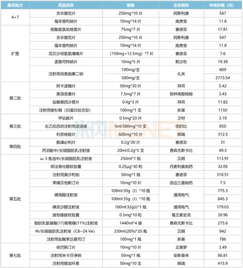 第八批集采“砍掉”167亿！科伦、倍特、石四药大丰收，26个产品“大杀价”，原研药陪跑集采丰收药品药企 健康界