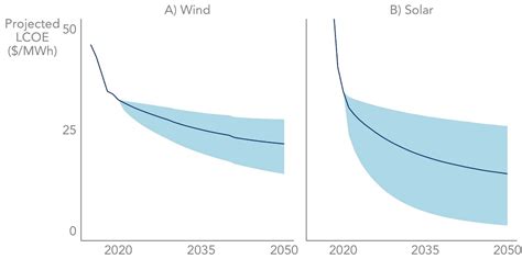 New Study Refocuses Learning Curve Analysis On Lcoe Rather Than Up