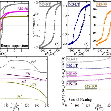 Room Temperature A Full Magnetization Curves And B E Low Field