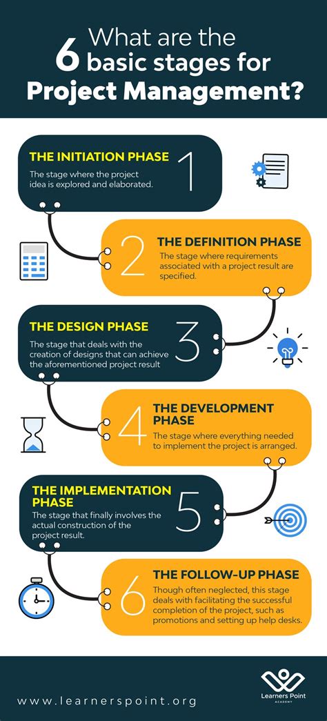 Infographic What Are The 6 Basic Stages For Project Management