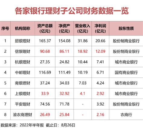 激增2800亿！这家银行理财子公司规模逆市大增腾讯新闻