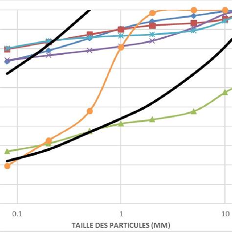 Synth Se Des Courbes Granulom Triques Des Sols Test S Par G Otec