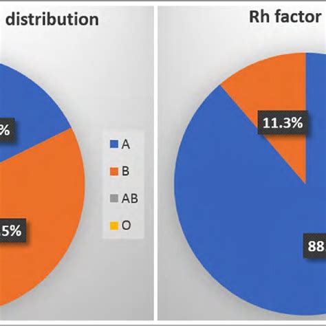 Abo Blood Group Types And Rh Factor Distribution In All Patients N248