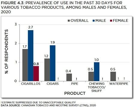 Other tobacco use among males and females | Tobacco Use in Canada | University of Waterloo