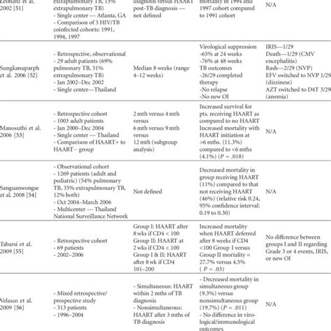 Studies On Initiation Of Highly Active Antiretroviral Therapy Haart