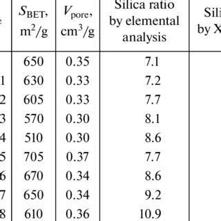 Physicochemical characteristics of materials | Download Scientific Diagram 