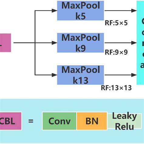 SPP structure diagram. https://doi.org/10.1371/journal.pone.0287778 ...