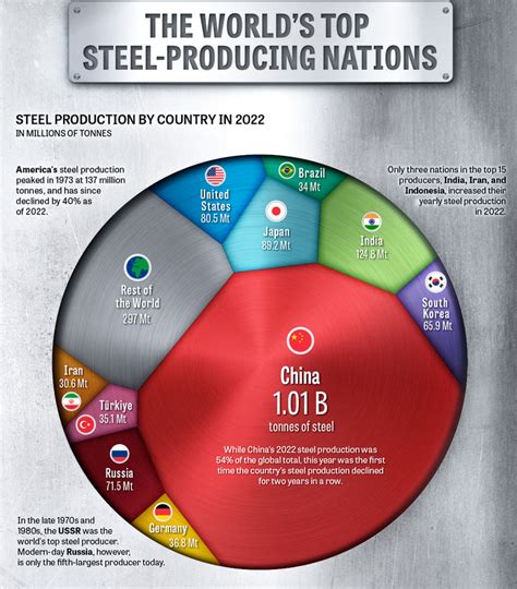 外媒绘制世界最大钢铁生产国图表 中国产量超其它各国总和凤凰网