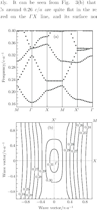 A Tm Polarized Photonic Band Structure Of The 2d Square Lattice