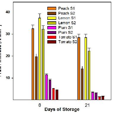 Overview of ripening regulation in climacteric fruits. The contribution ...