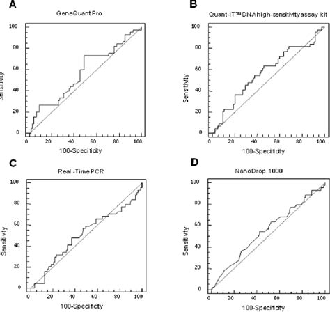 Roc Curve Analysis Of Ucf Dna For Prediction Of Bladder Malignancy