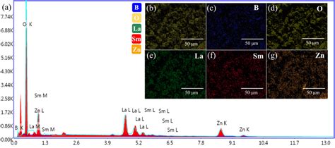 a The EDS of ZnLaB5O10 5 mol Sm³ phosphor bg The elemental