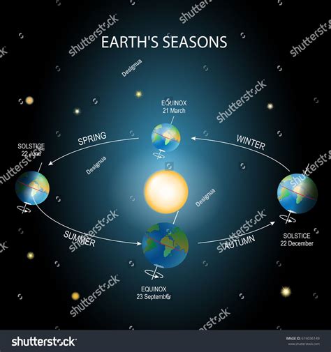 Earth's season. Illumination of the earth during various seasons. The ...