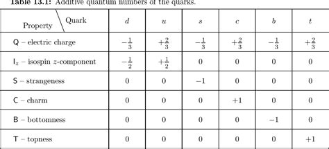 Table 13.1 from 3. Quark Model 13.1. Quantum Numbers of the Quarks | Semantic Scholar