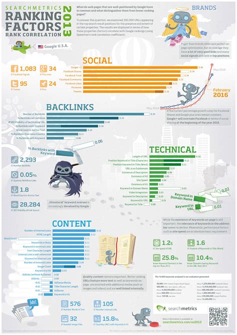 Updated Study Shows Most Important Seo Ranking Factors Infographic