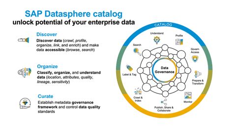 Datasphere Saps New Solution To Transform And Simplify Enterprise