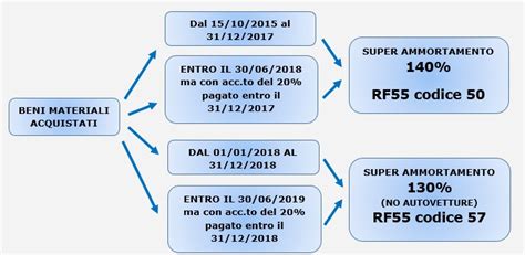 Super e Iper Ammortamento 2018 novità INTEGRATO GB