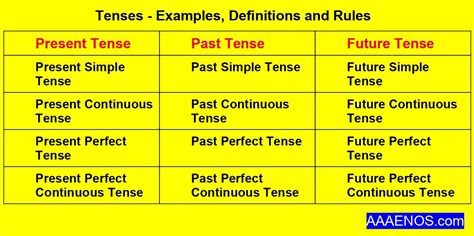 Tense Tenses With Examples Rules Definition