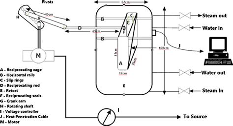 A Schematic Representation Of The Vertical Steam Reciprocating Retort Download Scientific