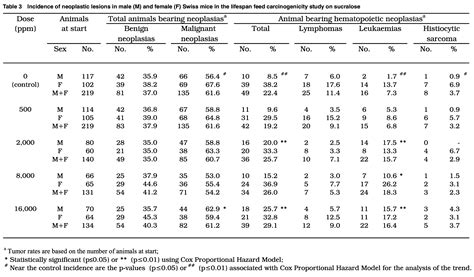 Can Sucralose / Splenda Cause Cancer or Leukemia?