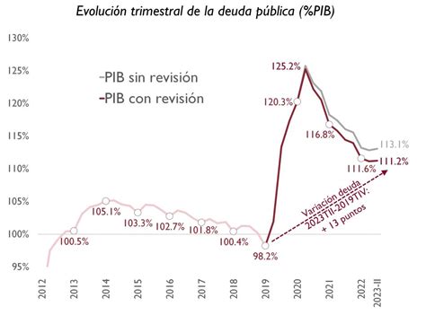 Airef La Airef Analiza La Evolución Reciente De La Deuda Pública Y