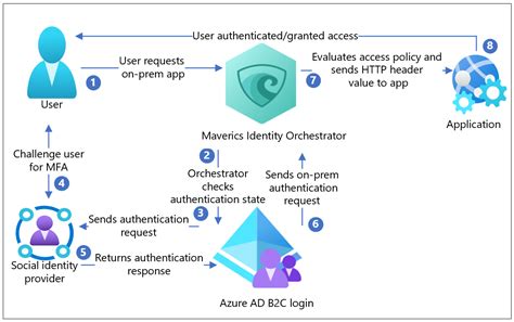 Strata의 Azure Active Directory B2c를 구성하는 자습서 Azure Ad B2c Microsoft Learn