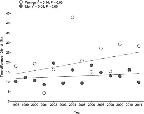 Analysis of performance and age of the fastest 100-mile ultra-marathoners worldwide | Clinics