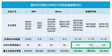 纽瑞芯科技 干货！uwb新国标深度解读 大带宽模式是国产化突围的关键