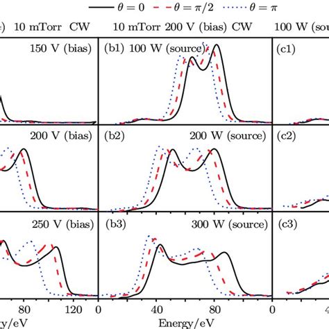 Pdf Phase Shift Effects Of Radio Frequency Bias On Ion Energy