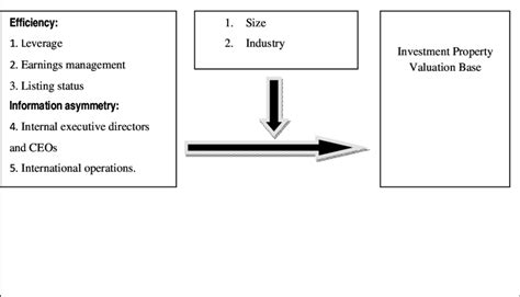 Conceptual Schema Independent Variables Control Variables Dependent Download Scientific Diagram