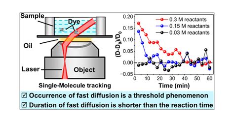 Single-Molecule Tracking of Reagent Diffusion during Chemical Reactions ... 