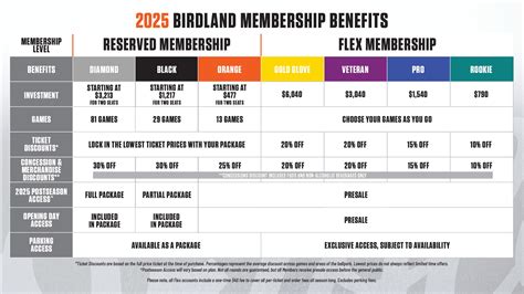 Birdland Memberships Season Tickets Baltimore Orioles