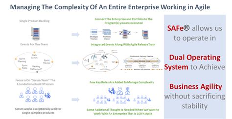 Introduction To Scaled Agile Framework Welcome To World Of Agile