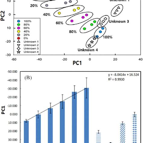 Principal Component Analysis Of The Obtained Data From LC MS MS Data