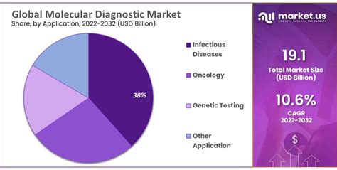 Molecular Diagnostic Market Growth Projections Suggest A